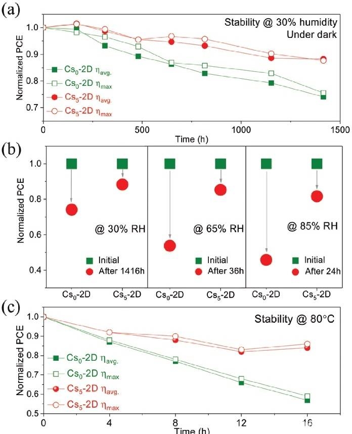 Energ. Environ. Sci.:稳定高效的铯掺杂二维钙钛矿太阳能电池