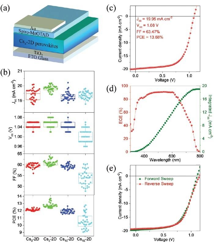 Energ. Environ. Sci.:稳定高效的铯掺杂二维钙钛矿太阳能电池