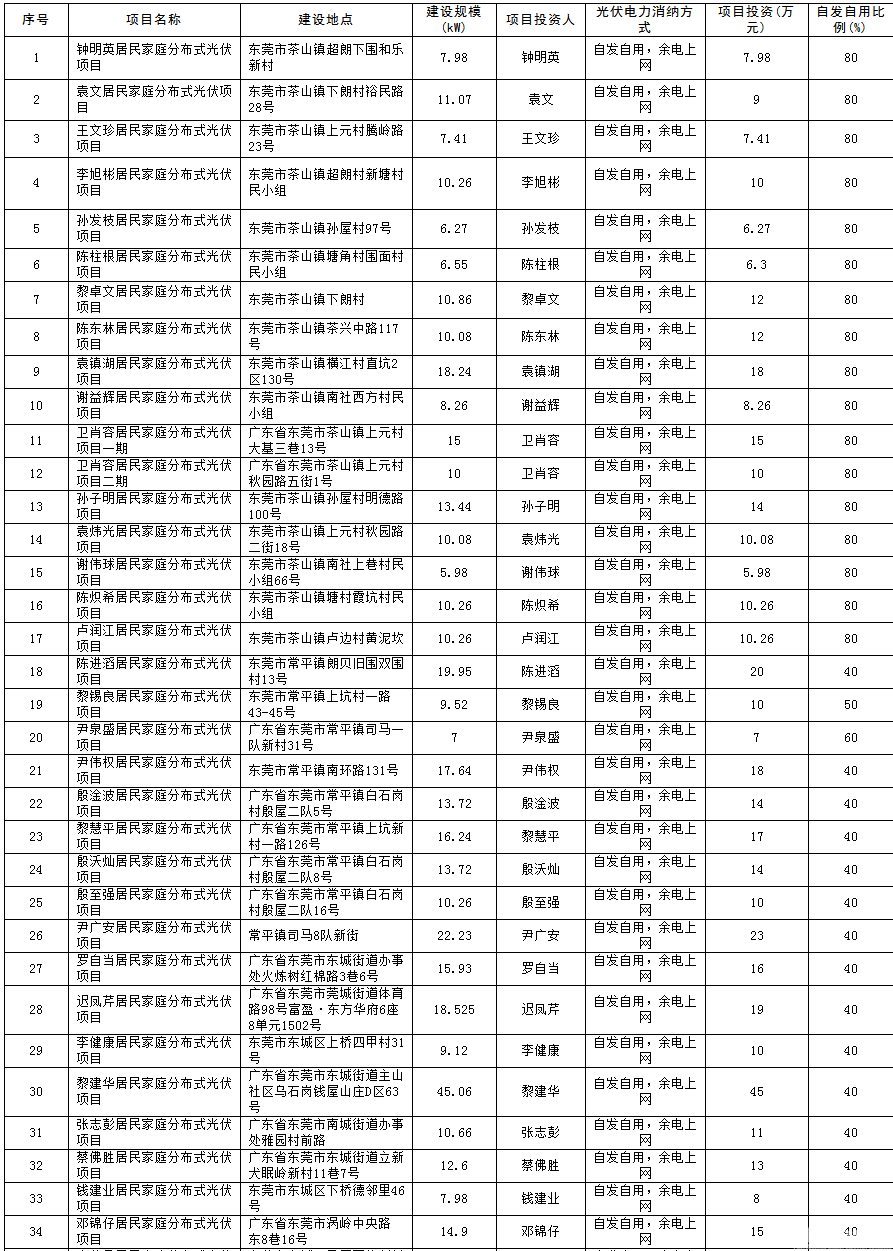 广东东莞276个居民光伏发电项目获备案