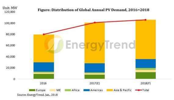 2018年全球新增太阳能装机有望达106吉瓦