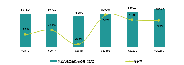 图22016-2021年中国轨道交通固定资产投资规模及预测