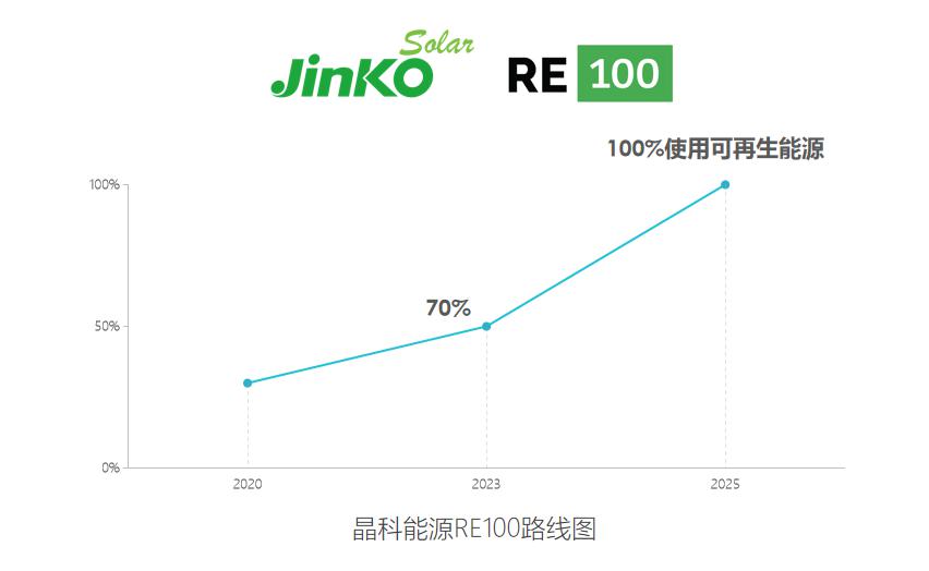 晶科能源发布RE100路线图，承诺到2025年100%使用可再生能源
