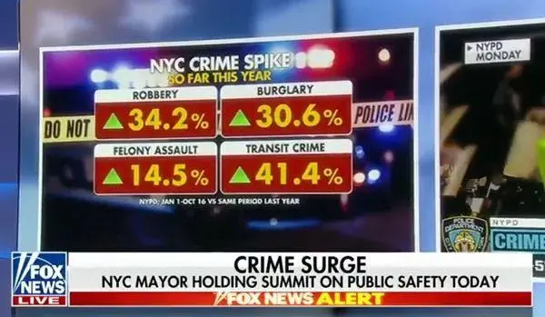 地鐵犯罪率激增41%，紐約市長：少看手機！啥情況？