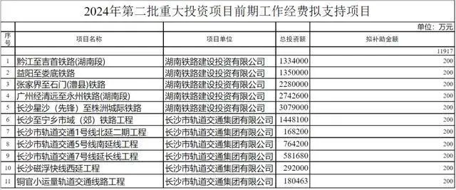 湖南将新增11条轨道交通线路！